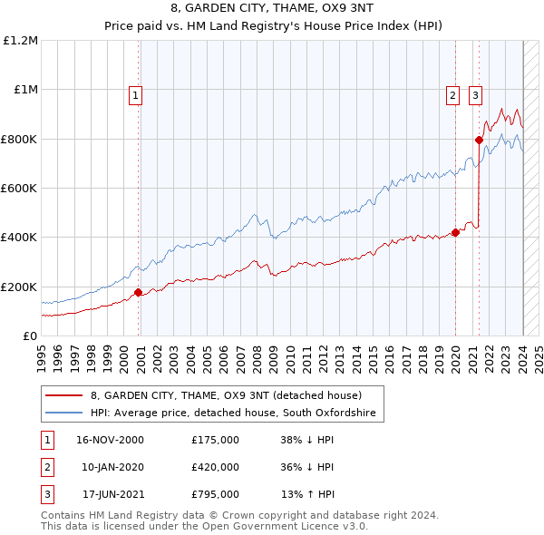 8, GARDEN CITY, THAME, OX9 3NT: Price paid vs HM Land Registry's House Price Index