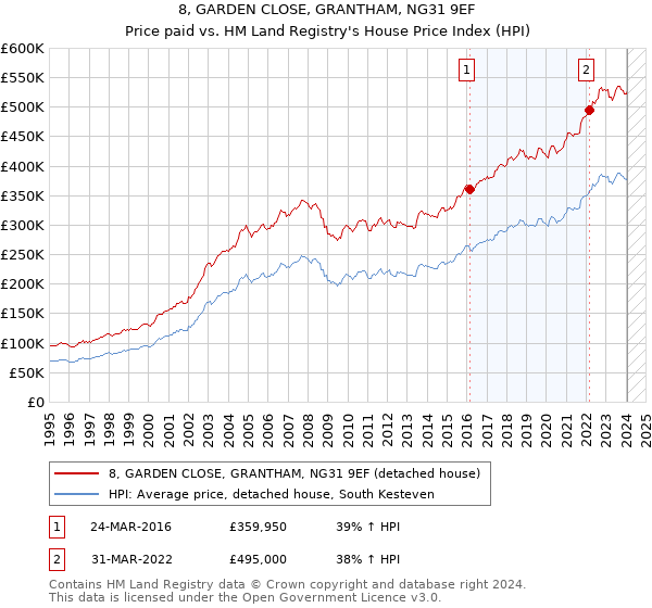 8, GARDEN CLOSE, GRANTHAM, NG31 9EF: Price paid vs HM Land Registry's House Price Index