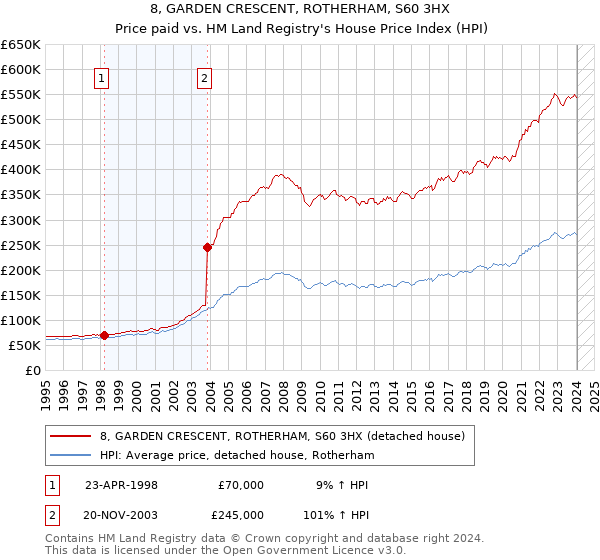 8, GARDEN CRESCENT, ROTHERHAM, S60 3HX: Price paid vs HM Land Registry's House Price Index