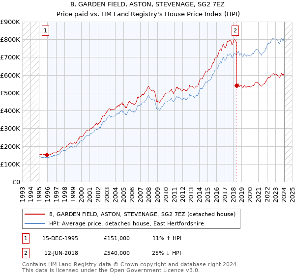 8, GARDEN FIELD, ASTON, STEVENAGE, SG2 7EZ: Price paid vs HM Land Registry's House Price Index
