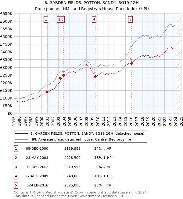 8, GARDEN FIELDS, POTTON, SANDY, SG19 2GH: Price paid vs HM Land Registry's House Price Index