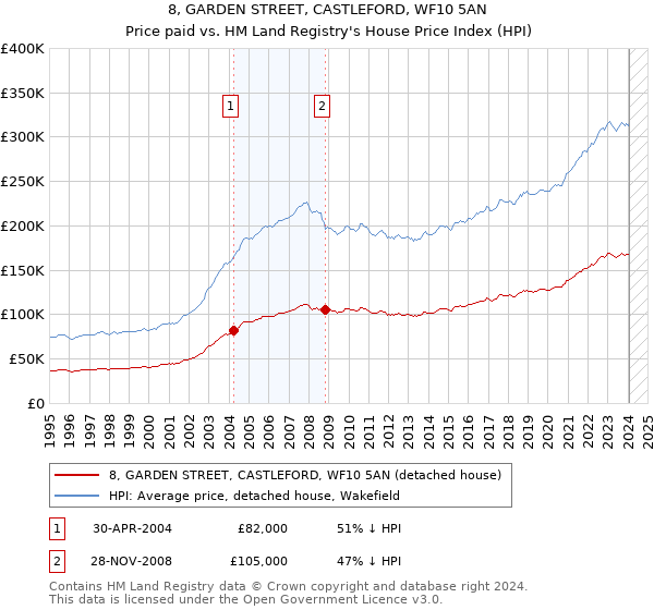 8, GARDEN STREET, CASTLEFORD, WF10 5AN: Price paid vs HM Land Registry's House Price Index