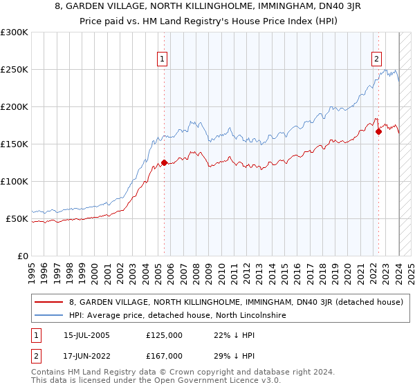 8, GARDEN VILLAGE, NORTH KILLINGHOLME, IMMINGHAM, DN40 3JR: Price paid vs HM Land Registry's House Price Index