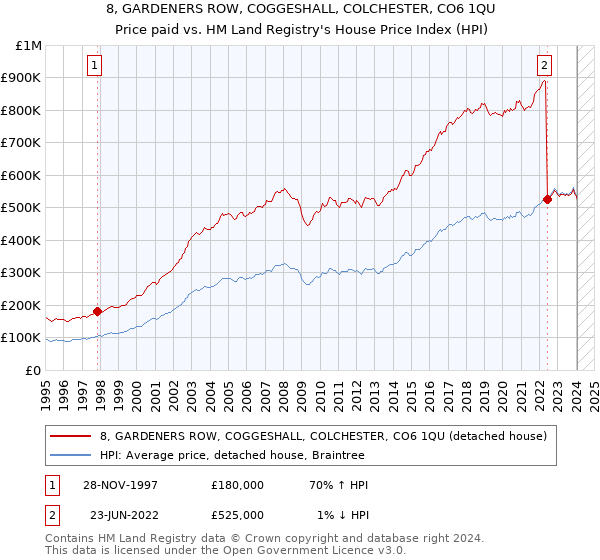 8, GARDENERS ROW, COGGESHALL, COLCHESTER, CO6 1QU: Price paid vs HM Land Registry's House Price Index