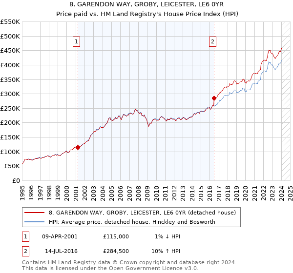 8, GARENDON WAY, GROBY, LEICESTER, LE6 0YR: Price paid vs HM Land Registry's House Price Index
