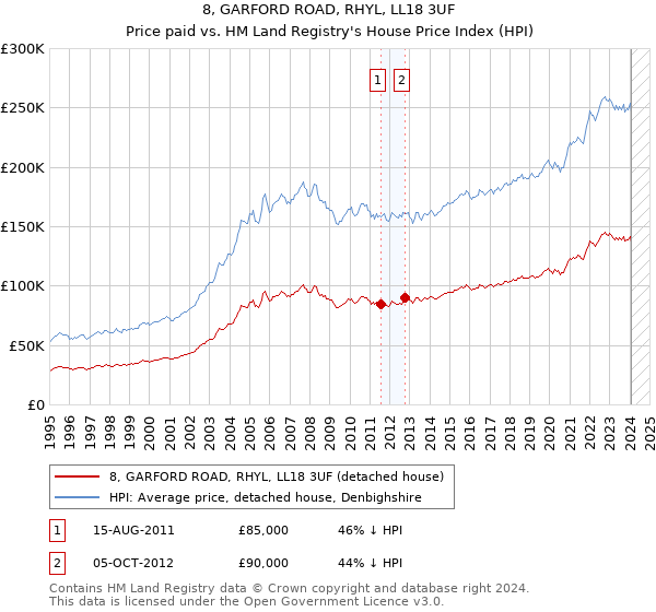 8, GARFORD ROAD, RHYL, LL18 3UF: Price paid vs HM Land Registry's House Price Index