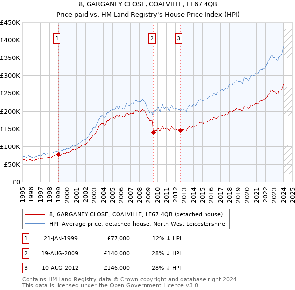 8, GARGANEY CLOSE, COALVILLE, LE67 4QB: Price paid vs HM Land Registry's House Price Index
