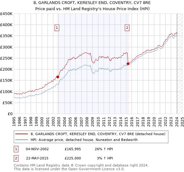 8, GARLANDS CROFT, KERESLEY END, COVENTRY, CV7 8RE: Price paid vs HM Land Registry's House Price Index