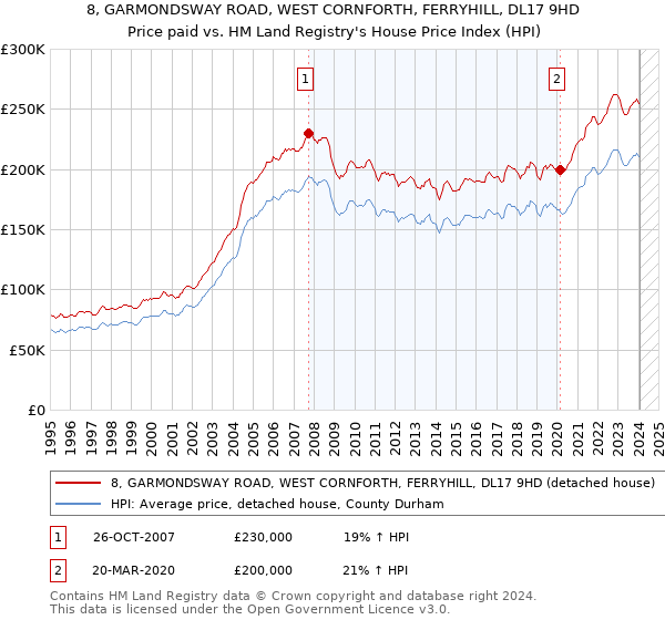 8, GARMONDSWAY ROAD, WEST CORNFORTH, FERRYHILL, DL17 9HD: Price paid vs HM Land Registry's House Price Index