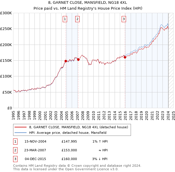 8, GARNET CLOSE, MANSFIELD, NG18 4XL: Price paid vs HM Land Registry's House Price Index