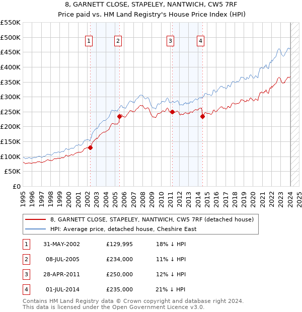 8, GARNETT CLOSE, STAPELEY, NANTWICH, CW5 7RF: Price paid vs HM Land Registry's House Price Index