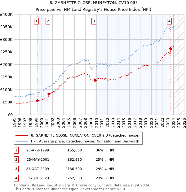 8, GARNETTE CLOSE, NUNEATON, CV10 9JU: Price paid vs HM Land Registry's House Price Index