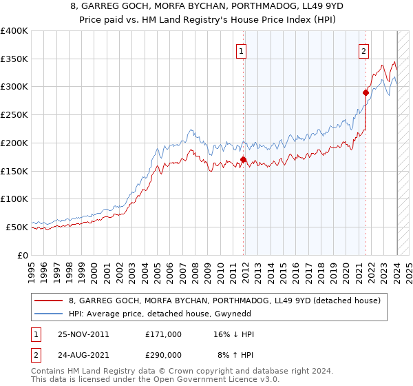 8, GARREG GOCH, MORFA BYCHAN, PORTHMADOG, LL49 9YD: Price paid vs HM Land Registry's House Price Index