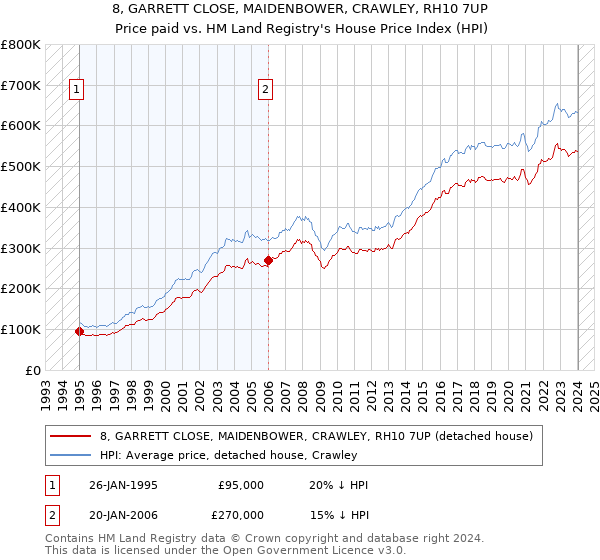 8, GARRETT CLOSE, MAIDENBOWER, CRAWLEY, RH10 7UP: Price paid vs HM Land Registry's House Price Index