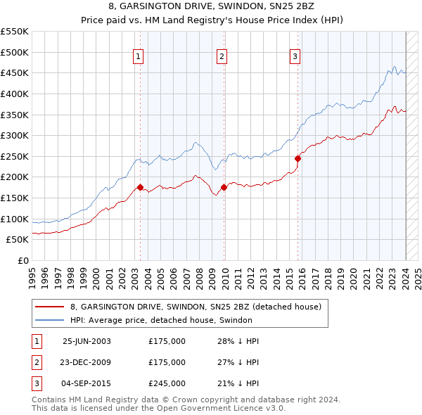 8, GARSINGTON DRIVE, SWINDON, SN25 2BZ: Price paid vs HM Land Registry's House Price Index