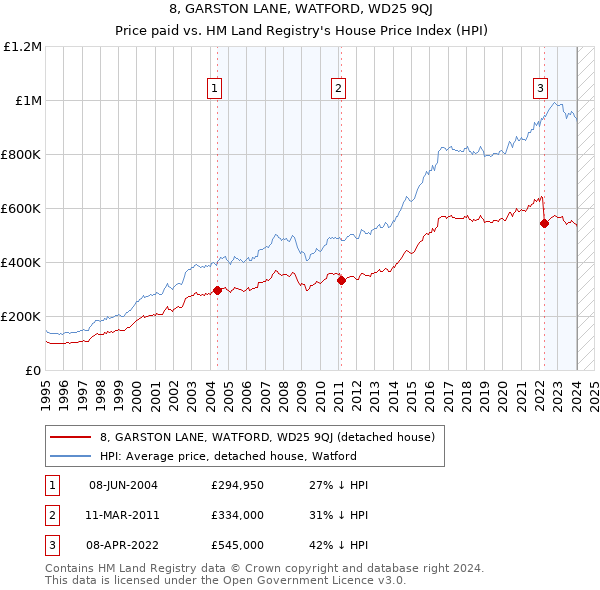 8, GARSTON LANE, WATFORD, WD25 9QJ: Price paid vs HM Land Registry's House Price Index