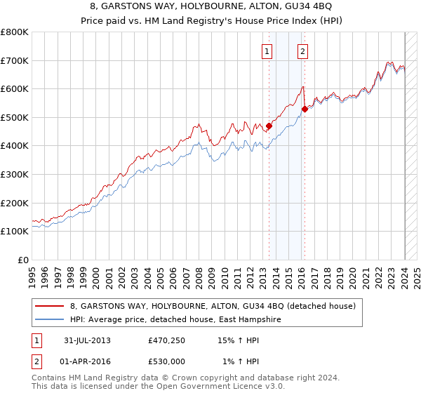 8, GARSTONS WAY, HOLYBOURNE, ALTON, GU34 4BQ: Price paid vs HM Land Registry's House Price Index