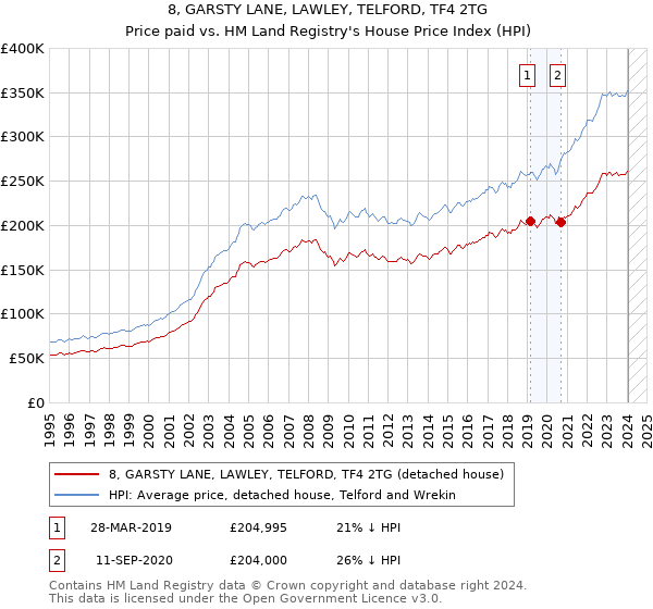 8, GARSTY LANE, LAWLEY, TELFORD, TF4 2TG: Price paid vs HM Land Registry's House Price Index