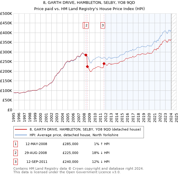 8, GARTH DRIVE, HAMBLETON, SELBY, YO8 9QD: Price paid vs HM Land Registry's House Price Index