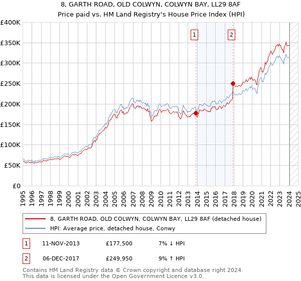 8, GARTH ROAD, OLD COLWYN, COLWYN BAY, LL29 8AF: Price paid vs HM Land Registry's House Price Index
