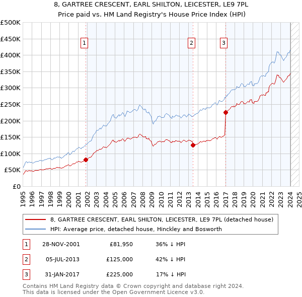 8, GARTREE CRESCENT, EARL SHILTON, LEICESTER, LE9 7PL: Price paid vs HM Land Registry's House Price Index