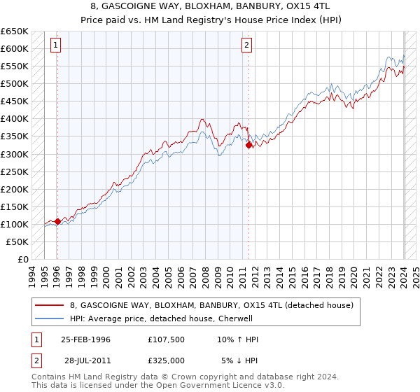 8, GASCOIGNE WAY, BLOXHAM, BANBURY, OX15 4TL: Price paid vs HM Land Registry's House Price Index