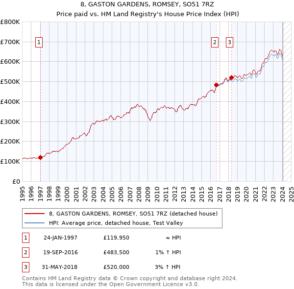 8, GASTON GARDENS, ROMSEY, SO51 7RZ: Price paid vs HM Land Registry's House Price Index