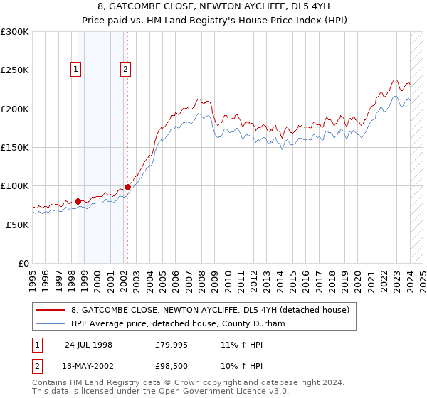 8, GATCOMBE CLOSE, NEWTON AYCLIFFE, DL5 4YH: Price paid vs HM Land Registry's House Price Index