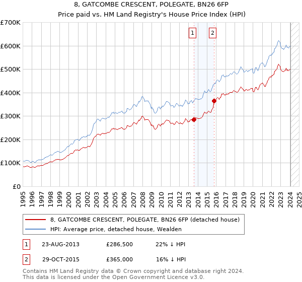 8, GATCOMBE CRESCENT, POLEGATE, BN26 6FP: Price paid vs HM Land Registry's House Price Index