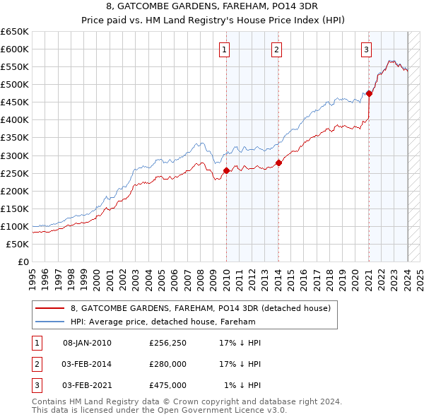8, GATCOMBE GARDENS, FAREHAM, PO14 3DR: Price paid vs HM Land Registry's House Price Index