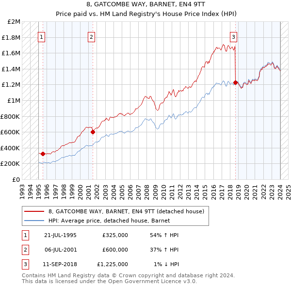 8, GATCOMBE WAY, BARNET, EN4 9TT: Price paid vs HM Land Registry's House Price Index