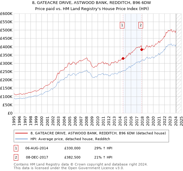 8, GATEACRE DRIVE, ASTWOOD BANK, REDDITCH, B96 6DW: Price paid vs HM Land Registry's House Price Index