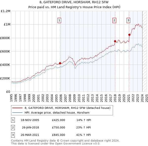 8, GATEFORD DRIVE, HORSHAM, RH12 5FW: Price paid vs HM Land Registry's House Price Index