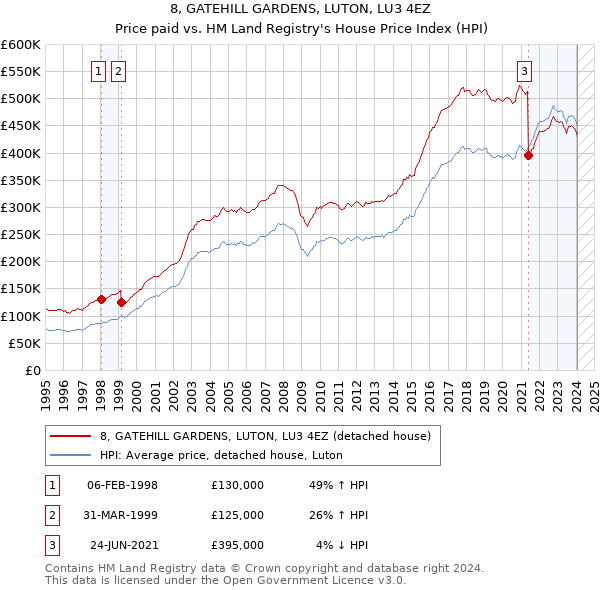 8, GATEHILL GARDENS, LUTON, LU3 4EZ: Price paid vs HM Land Registry's House Price Index