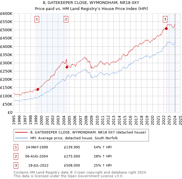 8, GATEKEEPER CLOSE, WYMONDHAM, NR18 0XY: Price paid vs HM Land Registry's House Price Index