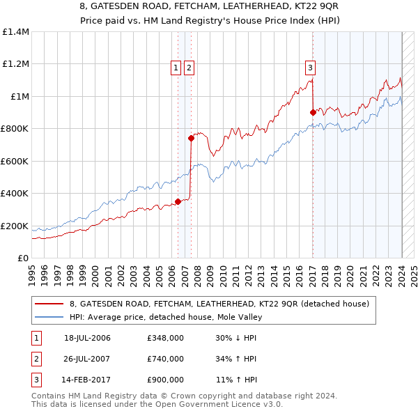 8, GATESDEN ROAD, FETCHAM, LEATHERHEAD, KT22 9QR: Price paid vs HM Land Registry's House Price Index