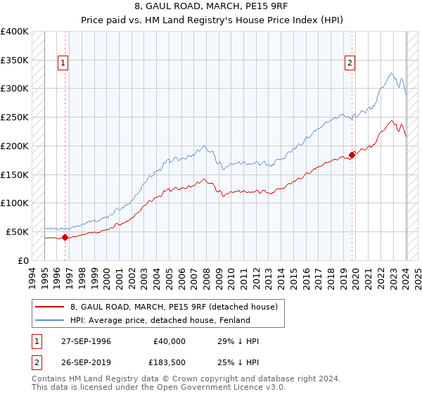 8, GAUL ROAD, MARCH, PE15 9RF: Price paid vs HM Land Registry's House Price Index