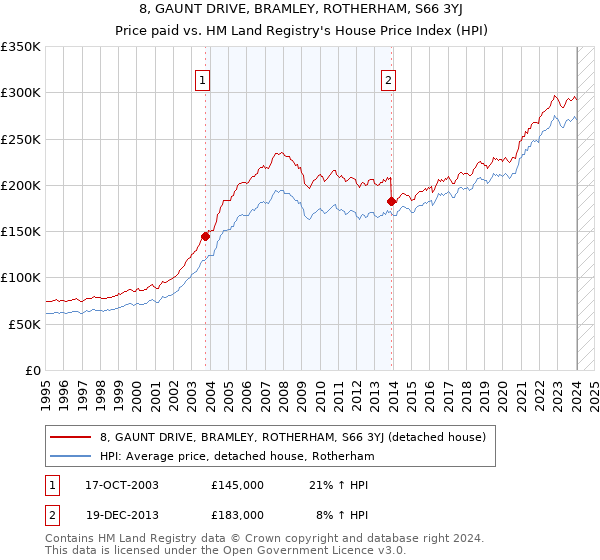 8, GAUNT DRIVE, BRAMLEY, ROTHERHAM, S66 3YJ: Price paid vs HM Land Registry's House Price Index