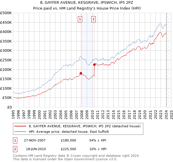 8, GAYFER AVENUE, KESGRAVE, IPSWICH, IP5 2PZ: Price paid vs HM Land Registry's House Price Index
