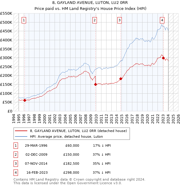 8, GAYLAND AVENUE, LUTON, LU2 0RR: Price paid vs HM Land Registry's House Price Index