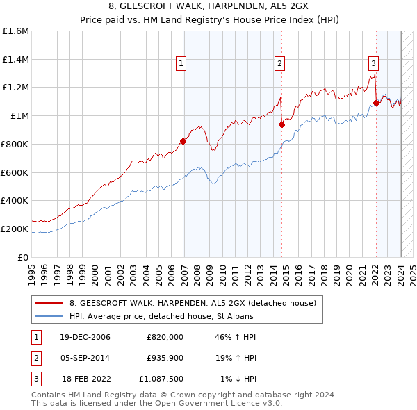 8, GEESCROFT WALK, HARPENDEN, AL5 2GX: Price paid vs HM Land Registry's House Price Index