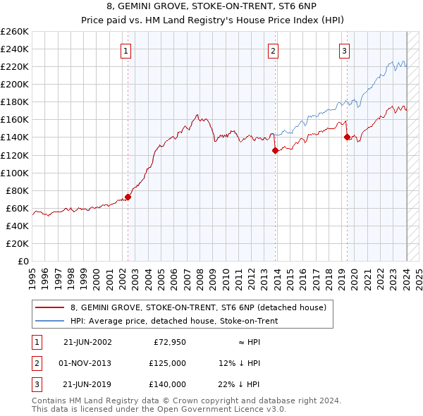 8, GEMINI GROVE, STOKE-ON-TRENT, ST6 6NP: Price paid vs HM Land Registry's House Price Index