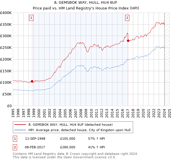 8, GEMSBOK WAY, HULL, HU4 6UF: Price paid vs HM Land Registry's House Price Index