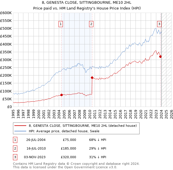 8, GENESTA CLOSE, SITTINGBOURNE, ME10 2HL: Price paid vs HM Land Registry's House Price Index