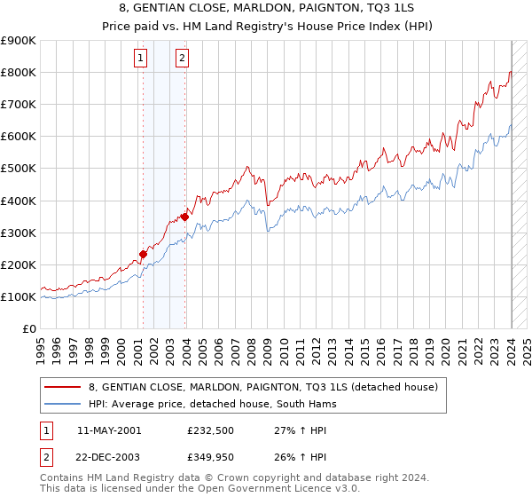 8, GENTIAN CLOSE, MARLDON, PAIGNTON, TQ3 1LS: Price paid vs HM Land Registry's House Price Index