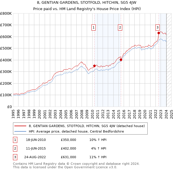 8, GENTIAN GARDENS, STOTFOLD, HITCHIN, SG5 4JW: Price paid vs HM Land Registry's House Price Index