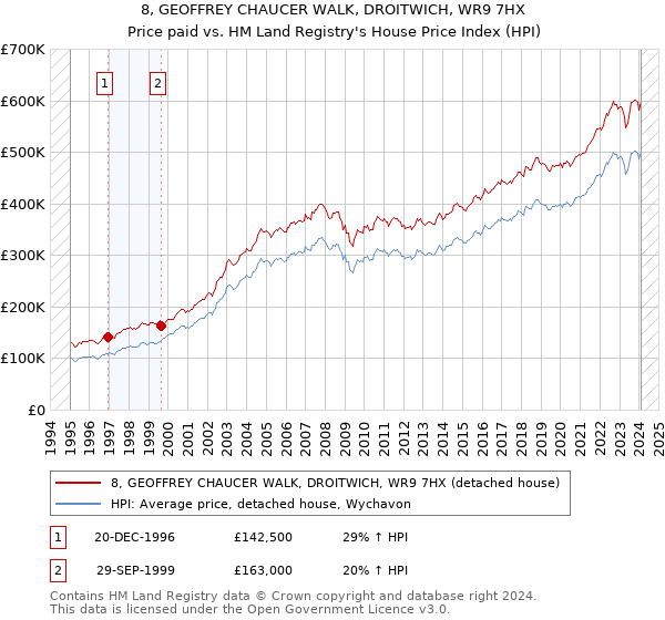 8, GEOFFREY CHAUCER WALK, DROITWICH, WR9 7HX: Price paid vs HM Land Registry's House Price Index
