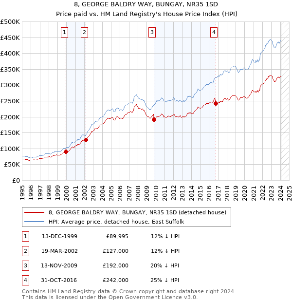 8, GEORGE BALDRY WAY, BUNGAY, NR35 1SD: Price paid vs HM Land Registry's House Price Index