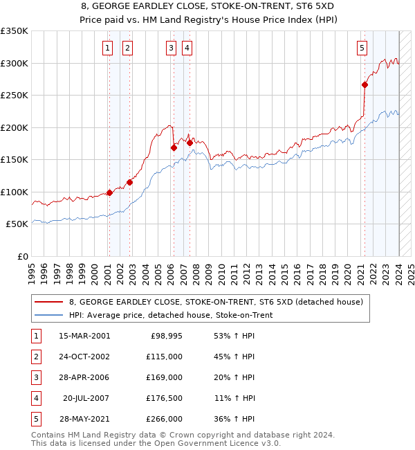 8, GEORGE EARDLEY CLOSE, STOKE-ON-TRENT, ST6 5XD: Price paid vs HM Land Registry's House Price Index