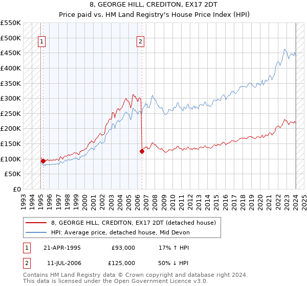8, GEORGE HILL, CREDITON, EX17 2DT: Price paid vs HM Land Registry's House Price Index